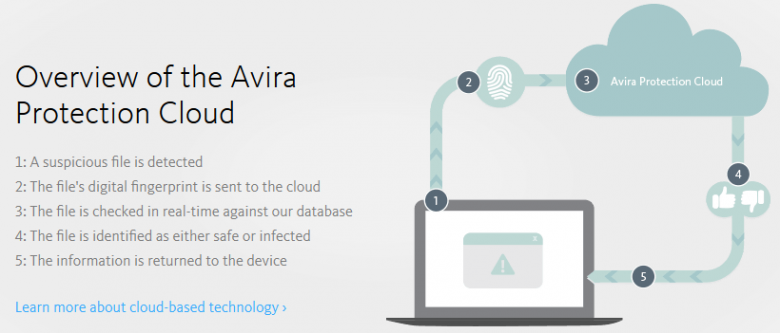 avira cloud technology